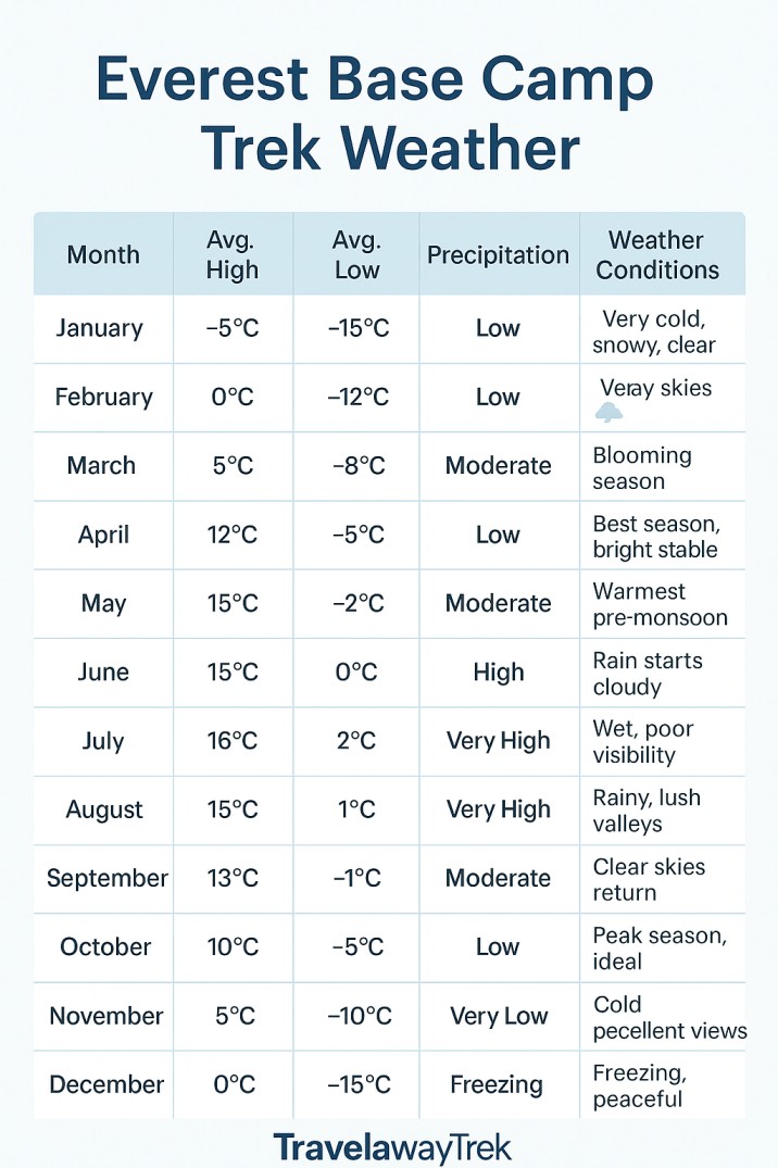 Everest Base Camp Trek weather