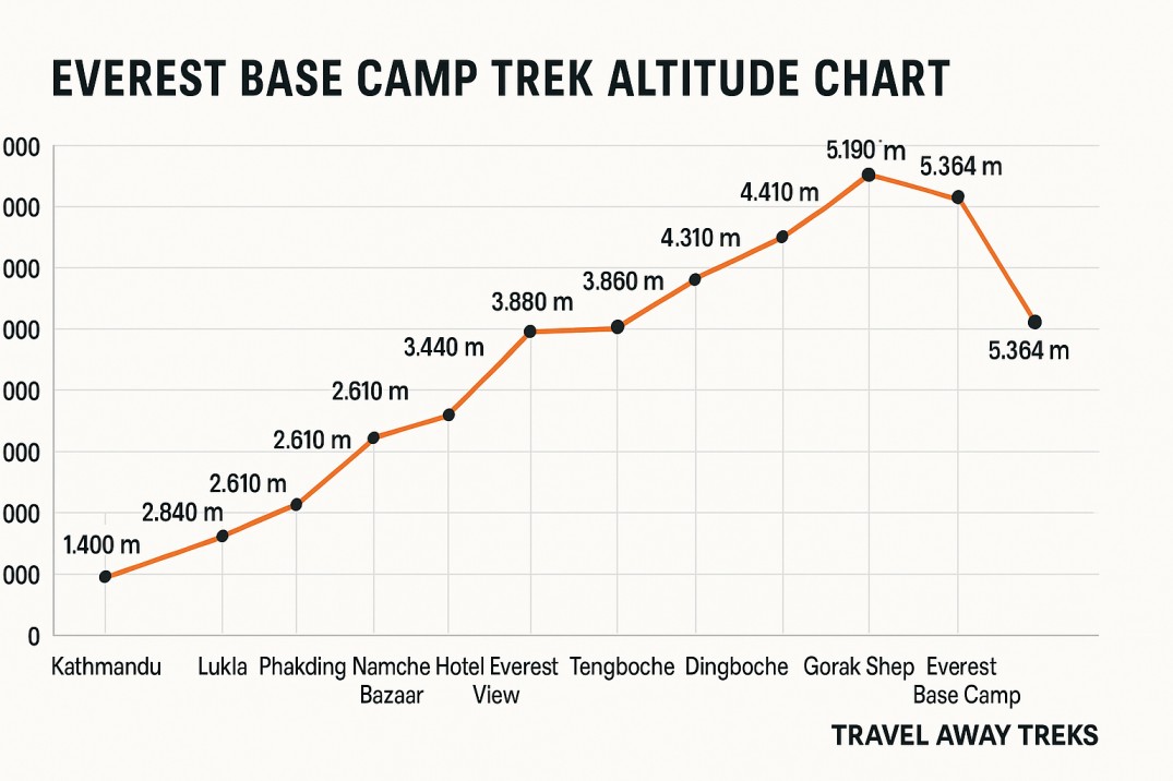 Everest Base Camp Trek Altitude Chart
