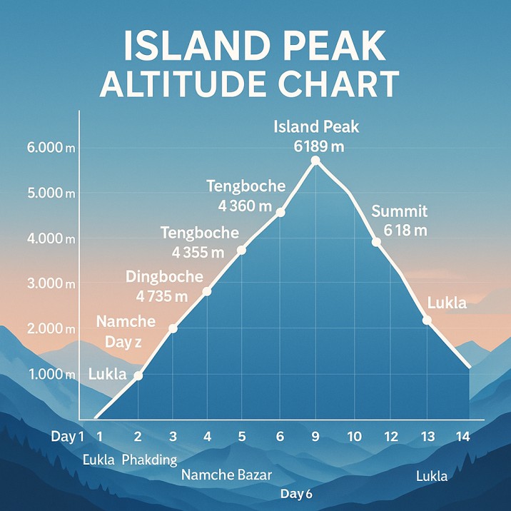 Island Peak Altitude Chart